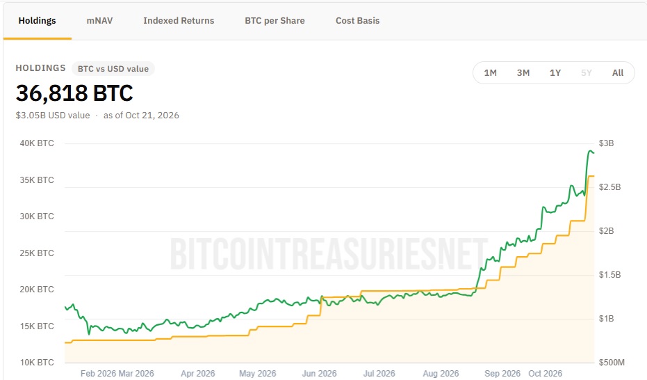 Strive Buys $335M In Bitcoin, Holdings Reach 36,818 BTC