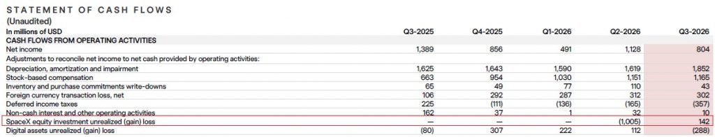Tesla Profit Falls 43% As Bitcoin Gains $288M & SpaceX Merger Talks Emerge