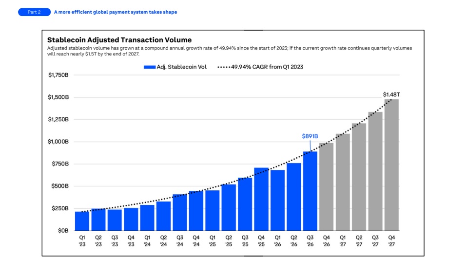 Stablecoin Transfers Quadruple To $891B As US Banks Expand Adoption