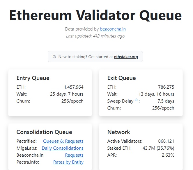 Ethereum Staking Exit Queue Hits Two-week Wait After MetaMask Move
