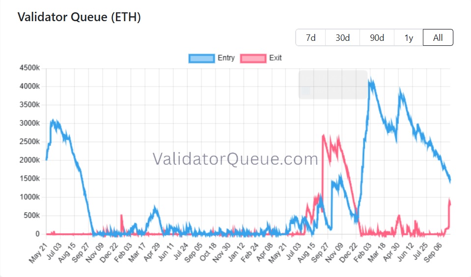 Ethereum Staking Exit Queue Hits Two-week Wait After MetaMask Move